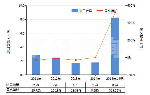 2011-2015年9月中國其他初級(jí)形狀的天然橡膠(膠乳除外的初級(jí)形狀或板,片,帶狀)(HS40012900)進(jìn)口量及增速統(tǒng)計(jì)